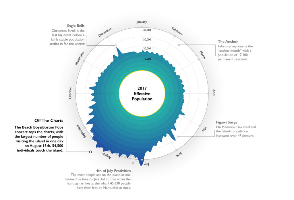 Effective Population Nantucket Data Platform